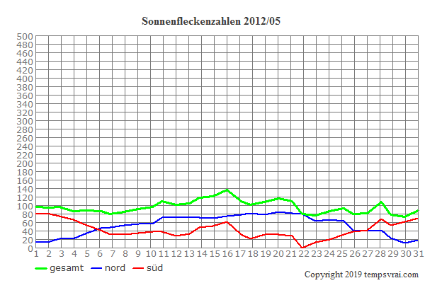 Diagramm der Sonnenfleckenzahlen für 2012/05