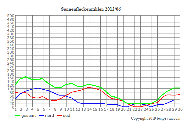 Diagramm der Sonnenfleckenzahlen für 2012/06