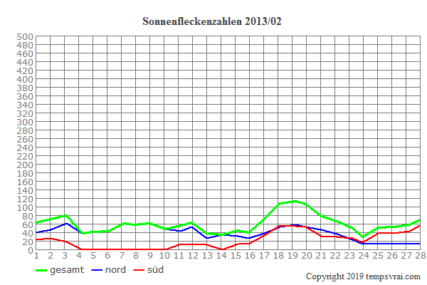 Diagramm der Sonnenfleckenzahlen für 2013/02