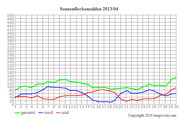 Diagramm der Sonnenfleckenzahlen für 2013/04