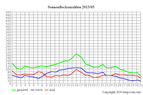 Diagramm der Sonnenfleckenzahlen für 2013/05