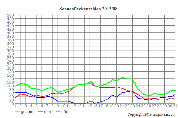 Diagramm der Sonnenfleckenzahlen für 2013/08