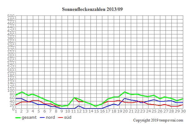 Diagramm der Sonnenfleckenzahlen für 2013/09