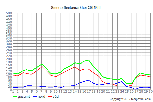 Diagramm der Sonnenfleckenzahlen für 2013/11