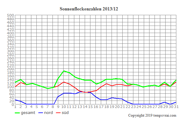 Diagramm der Sonnenfleckenzahlen für 2013/12