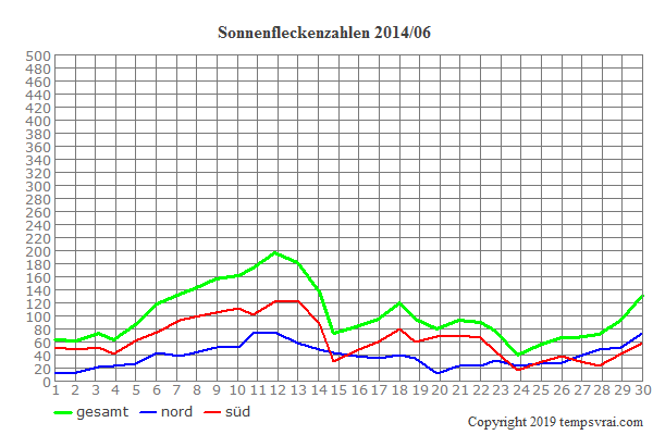 Diagramm der Sonnenfleckenzahlen für 2014/06