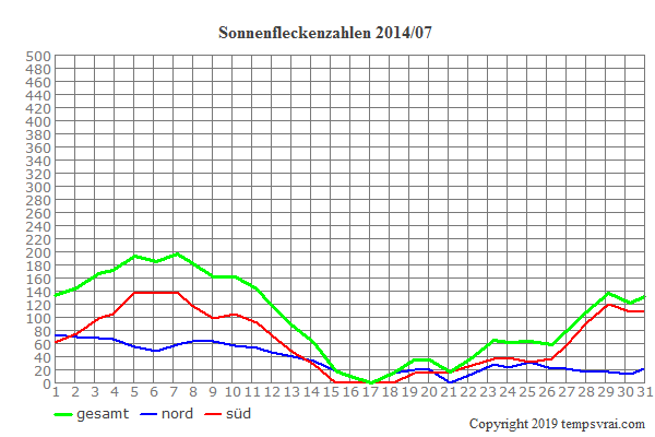 Diagramm der Sonnenfleckenzahlen für 2014/07