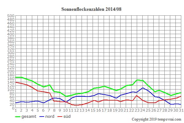 Diagramm der Sonnenfleckenzahlen für 2014/08
