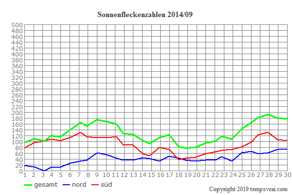 Diagramm der Sonnenfleckenzahlen für 2014/09