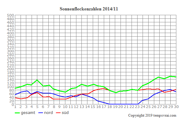 Diagramm der Sonnenfleckenzahlen für 2014/11