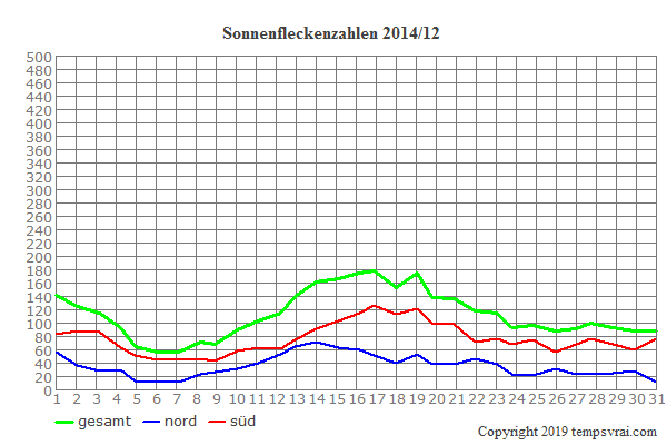 Diagramm der Sonnenfleckenzahlen für 2014/12