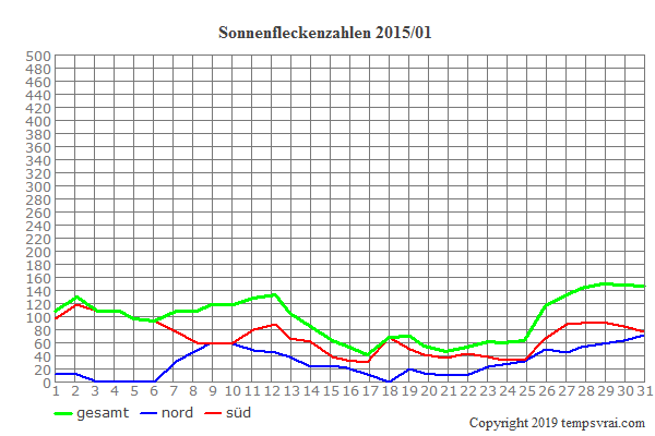 Diagramm der Sonnenfleckenzahlen für 2015/01