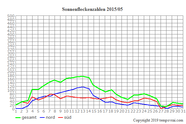 Diagramm der Sonnenfleckenzahlen für 2015/05