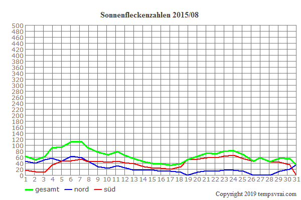 Diagramm der Sonnenfleckenzahlen für 2015/08