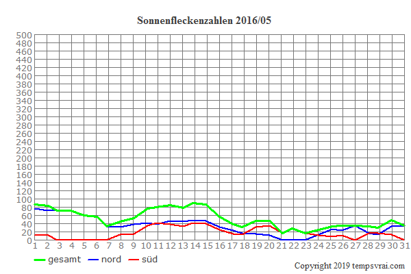 Diagramm der Sonnenfleckenzahlen für 2016/05