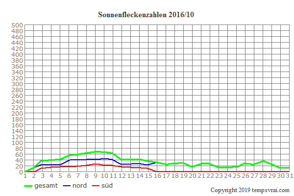 Diagramm der Sonnenfleckenzahlen für 2016/10