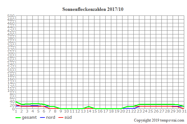 Diagramm der Sonnenfleckenzahlen für 2017/10