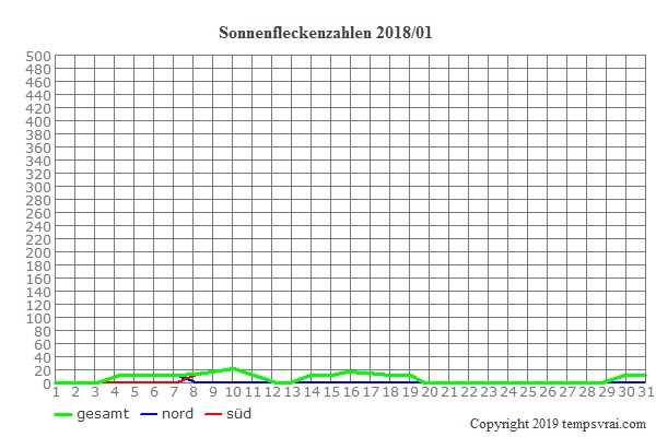 Diagramm der Sonnenfleckenzahlen für 2018/01