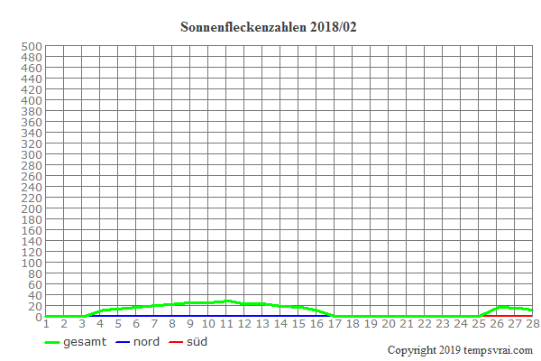 Diagramm der Sonnenfleckenzahlen für 2018/02