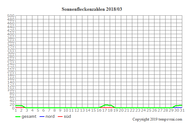 Diagramm der Sonnenfleckenzahlen für 2018/03