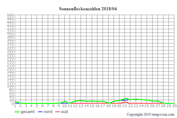 Diagramm der Sonnenfleckenzahlen für 2018/04