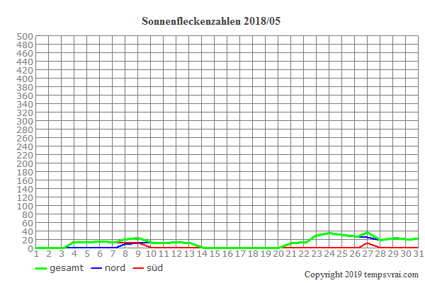 Diagramm der Sonnenfleckenzahlen für 2018/05