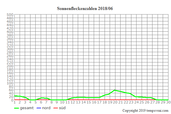 Diagramm der Sonnenfleckenzahlen für 2018/06