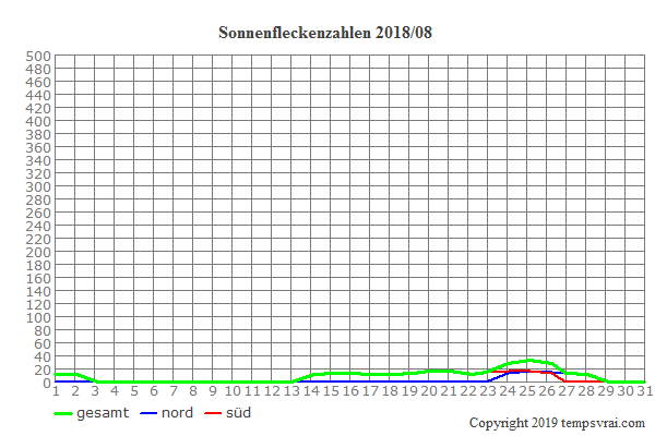 Diagramm der Sonnenfleckenzahlen für 2018/08
