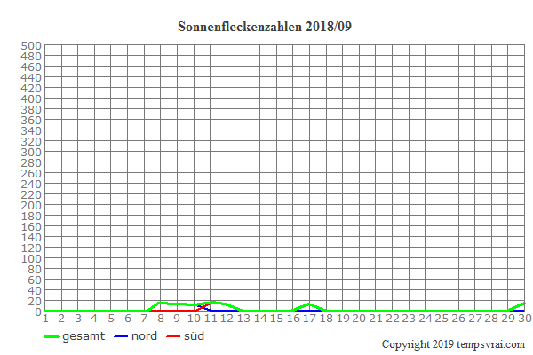 Diagramm der Sonnenfleckenzahlen für 2018/09