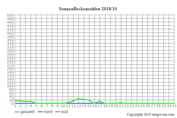 Diagramm der Sonnenfleckenzahlen für 2018/10