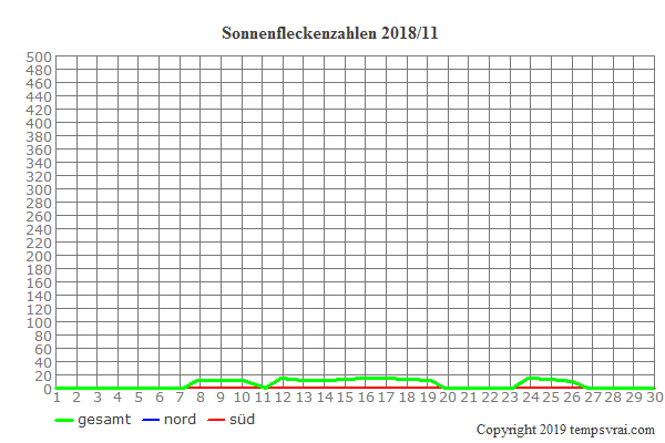Diagramm der Sonnenfleckenzahlen für 2018/11