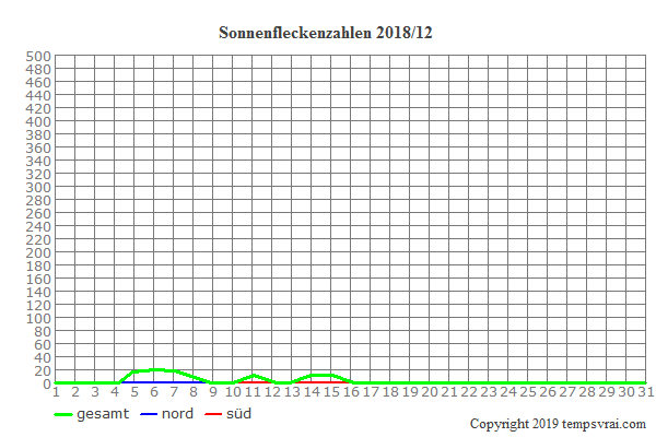 Diagramm der Sonnenfleckenzahlen für 2018/12