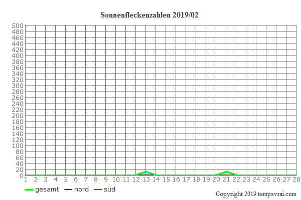 Diagramm der Sonnenfleckenzahlen für 2019/02