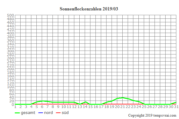 Diagramm der Sonnenfleckenzahlen für 2019/03