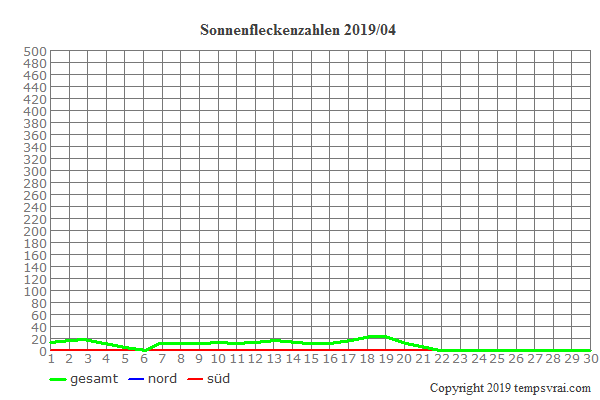 Diagramm der Sonnenfleckenzahlen für 2019/04