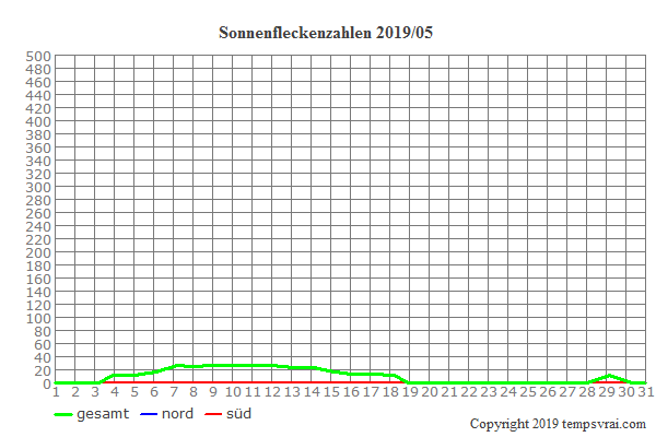 Diagramm der Sonnenfleckenzahlen für 2019/05
