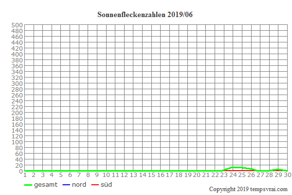 Diagramm der Sonnenfleckenzahlen für 2019/06
