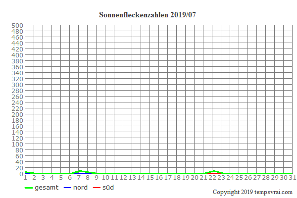Diagramm der Sonnenfleckenzahlen für 2019/07