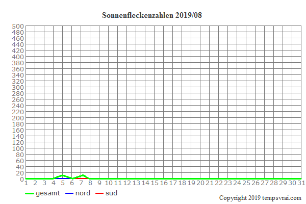 Diagramm der Sonnenfleckenzahlen für 2019/08