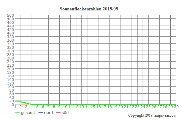 Diagramm der Sonnenfleckenzahlen für 2019/09
