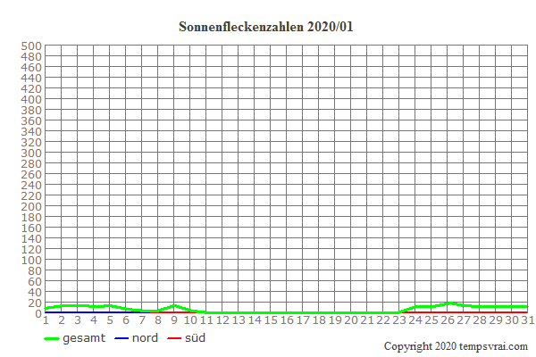 Diagramm der Sonnenfleckenzahlen für 2020/01