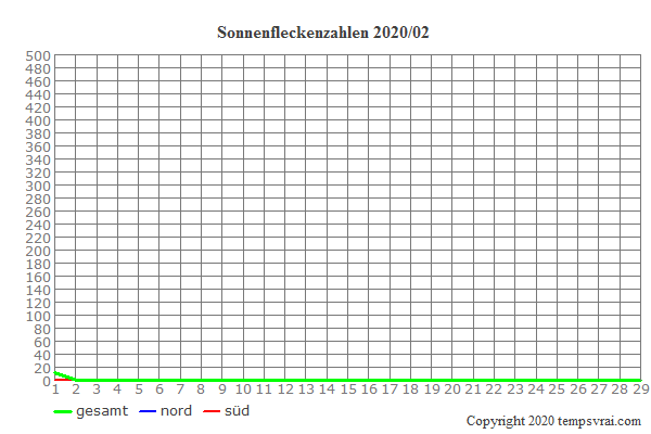 Diagramm der Sonnenfleckenzahlen für 2020/02