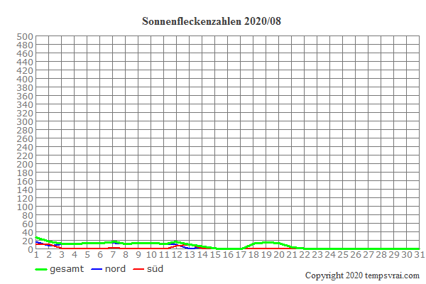 Diagramm der Sonnenfleckenzahlen für 2020/08