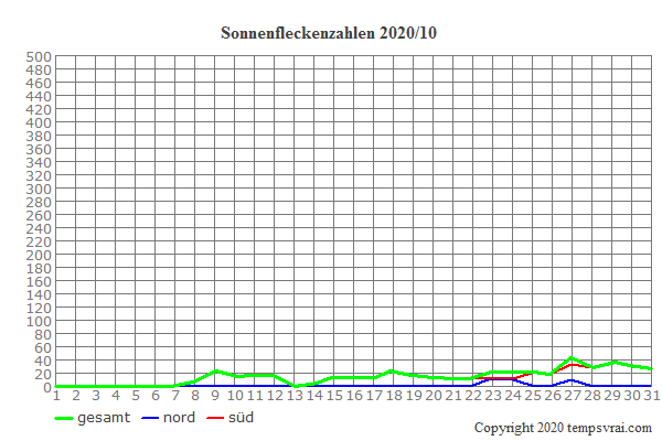 Diagramm der Sonnenfleckenzahlen für 2020/10