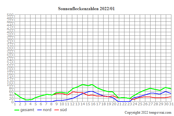Diagramm der Sonnenfleckenzahlen für 2022/01