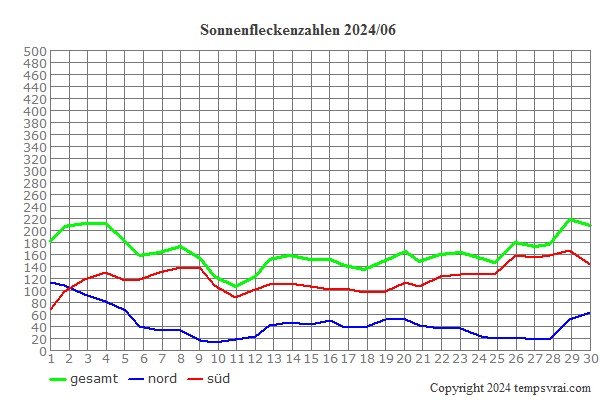 Diagramm der Sonnenfleckenzahlen für 2024/06