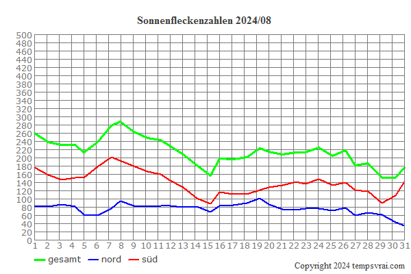 Diagramm der Sonnenfleckenzahlen für 2024/08