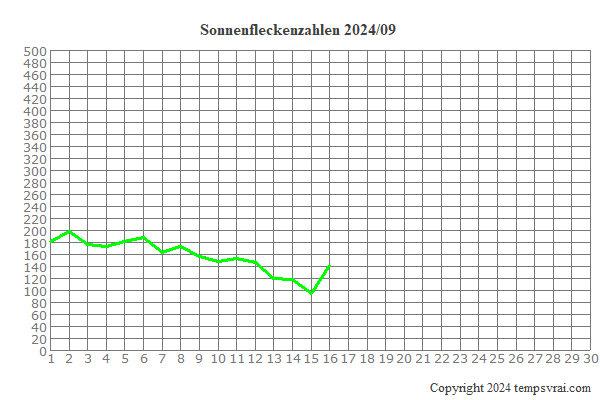 Diagramm der Sonnenfleckenzahlen für 2024/09