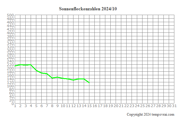 Diagramm der Sonnenfleckenzahlen für 2024/10