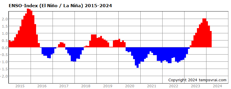 ENSO Index (El Niño / La Niña) of the last 10 years